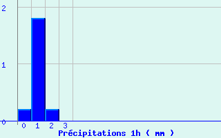 Diagramme des prcipitations pour Gentioux (23)