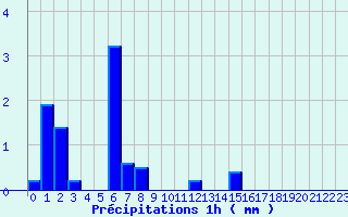 Diagramme des prcipitations pour Valognes (50)