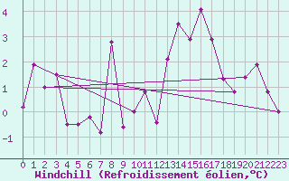 Courbe du refroidissement olien pour Dinard (35)
