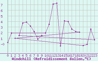 Courbe du refroidissement olien pour Eggishorn