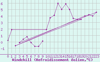 Courbe du refroidissement olien pour Neuchatel (Sw)