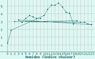 Courbe de l'humidex pour Matro (Sw)