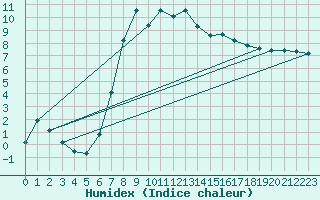 Courbe de l'humidex pour Deutschneudorf-Brued