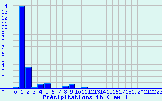 Diagramme des prcipitations pour Lacanau (33)