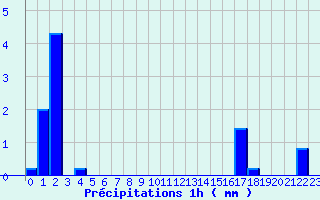 Diagramme des prcipitations pour Ticheville - La Sibotire (61)