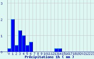 Diagramme des prcipitations pour Triaucourt (55)