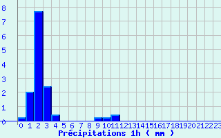 Diagramme des prcipitations pour Remalard (61)