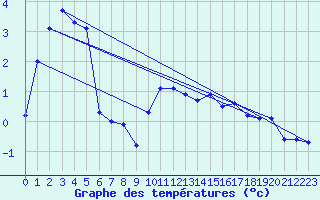 Courbe de tempratures pour Piz Martegnas