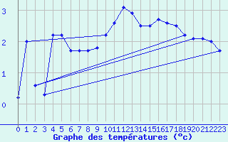 Courbe de tempratures pour Grossenzersdorf