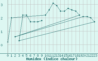 Courbe de l'humidex pour Grossenzersdorf