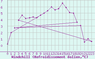 Courbe du refroidissement olien pour Crosby