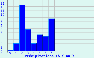 Diagramme des prcipitations pour Grand-Galet (974)