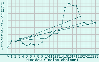 Courbe de l'humidex pour Reit im Winkl