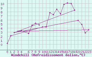 Courbe du refroidissement olien pour Bealach Na Ba No2