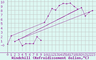 Courbe du refroidissement olien pour Beauvais (60)