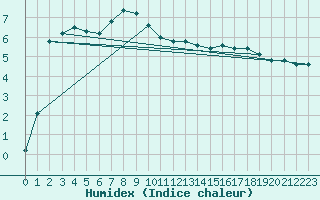 Courbe de l'humidex pour Kuemmersruck