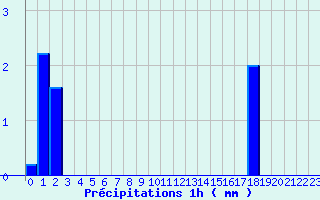 Diagramme des prcipitations pour Chappes (63)