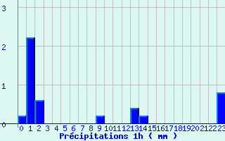 Diagramme des prcipitations pour Santa Maria Siche (2A)