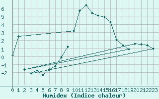 Courbe de l'humidex pour Spittal Drau