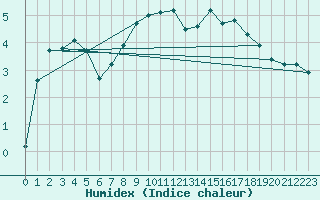 Courbe de l'humidex pour Lenzkirch-Ruhbuehl