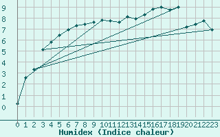 Courbe de l'humidex pour Aadorf / Tnikon