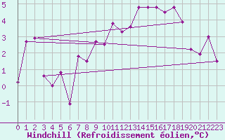 Courbe du refroidissement olien pour Pully-Lausanne (Sw)
