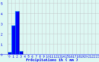 Diagramme des prcipitations pour Saint Julien sur Reyssouze (01)