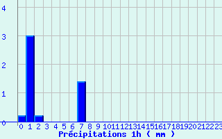 Diagramme des prcipitations pour Mnigoute (79)