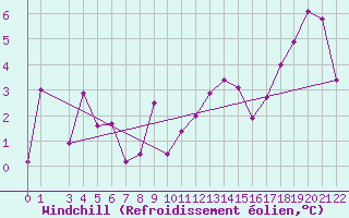 Courbe du refroidissement olien pour Kuggoren