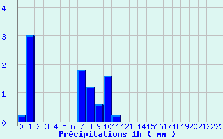 Diagramme des prcipitations pour Ognville (54)