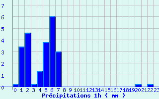 Diagramme des prcipitations pour Saint-Vrand - Taponas (69)