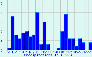 Diagramme des prcipitations pour Ajaccio-Milelli (2A)