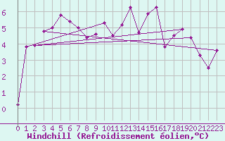 Courbe du refroidissement olien pour Gottfrieding