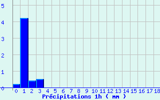 Diagramme des prcipitations pour Maxey-Sur-Vaise (55)