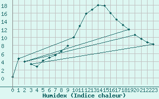 Courbe de l'humidex pour Soria (Esp)