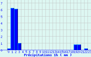 Diagramme des prcipitations pour Guillaumes-Obs (06)