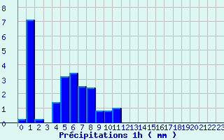 Diagramme des prcipitations pour Faverges (38)