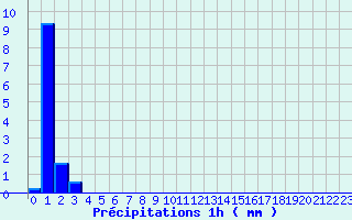 Diagramme des prcipitations pour Bourdeaux (26)