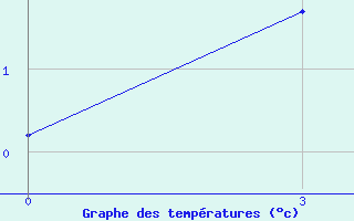 Courbe de tempratures pour Noyabr