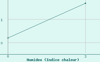 Courbe de l'humidex pour Noyabr' Sk