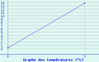 Courbe de tempratures pour Magnitogorsk