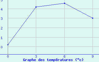 Courbe de tempratures pour Belaya Gora