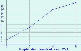 Courbe de tempratures pour Pudoz