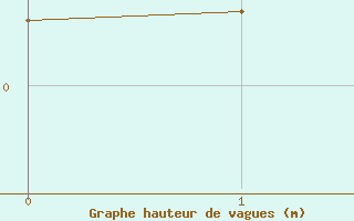 Courbe de la hauteur des vagues pour la bou&eacute;e 6100210