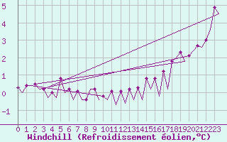 Courbe du refroidissement olien pour Platforme D15-fa-1 Sea