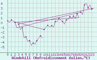 Courbe du refroidissement olien pour Maastricht / Zuid Limburg (PB)