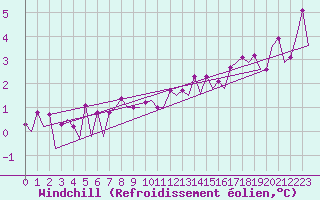 Courbe du refroidissement olien pour Platform A12-cpp Sea