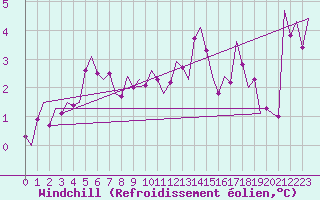 Courbe du refroidissement olien pour Leeuwarden
