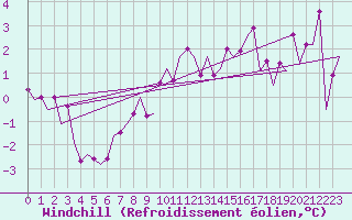 Courbe du refroidissement olien pour Oostende (Be)