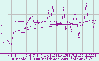 Courbe du refroidissement olien pour Samara